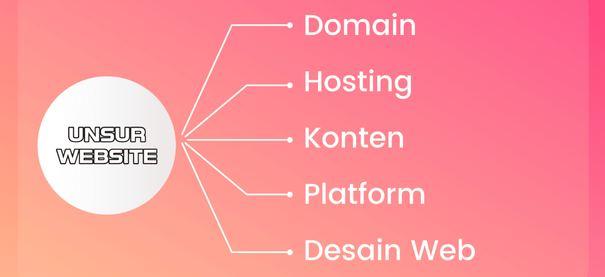 Unsur yang Membangun Kepercayaan Website